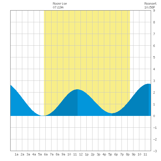 Yorktown USCG tide chart for Saturday, June 8, 2024