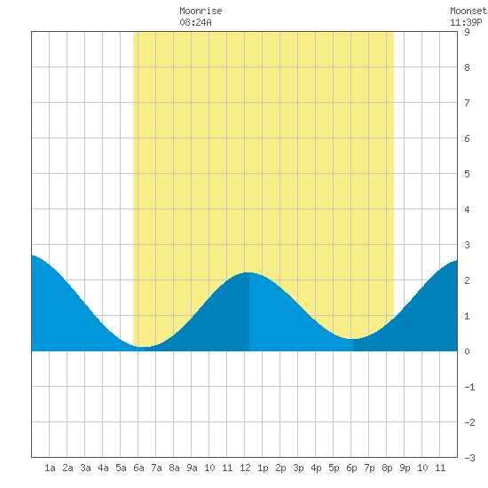 Yorktown USCG tide chart for Sunday, June 9, 2024