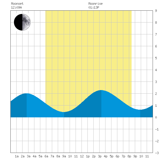 Yorktown USCG tide chart for Saturday, July 13, 2024