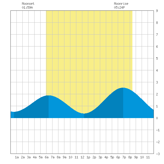 Yorktown USCG tide chart for Wednesday, July 17, 2024