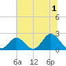 Yorktown USCG tide chart for Monday, July 1, 2024