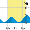 Yorktown USCG tide chart for Saturday, July 20, 2024