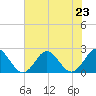 Yorktown USCG tide chart for Tuesday, July 23, 2024