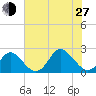 Yorktown USCG tide chart for Saturday, July 27, 2024