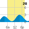 Yorktown USCG tide chart for Sunday, July 28, 2024