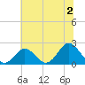 Yorktown USCG tide chart for Tuesday, July 2, 2024