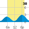 Yorktown USCG tide chart for Tuesday, July 30, 2024