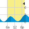 Yorktown USCG tide chart for Thursday, July 4, 2024