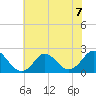 Yorktown USCG tide chart for Sunday, July 7, 2024
