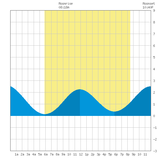 Yorktown USCG tide chart for Monday, July 8, 2024