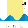 Yorktown USCG tide chart for Sunday, August 18, 2024