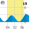 Yorktown USCG tide chart for Monday, August 19, 2024