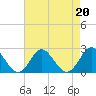 Yorktown USCG tide chart for Tuesday, August 20, 2024