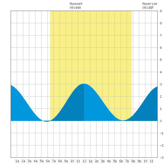 Yorktown USCG tide chart for Thursday, August 22, 2024