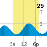 Yorktown USCG tide chart for Sunday, August 25, 2024