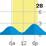 Yorktown USCG tide chart for Wednesday, August 28, 2024