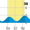 Yorktown USCG tide chart for Friday, August 30, 2024