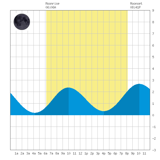 Yorktown USCG tide chart for Sunday, August 4, 2024