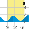 Yorktown USCG tide chart for Monday, August 5, 2024