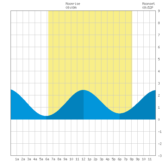 Yorktown USCG tide chart for Wednesday, August 7, 2024