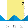Yorktown USCG tide chart for Wednesday, August 7, 2024