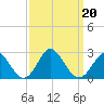 Yorktown USCG tide chart for Friday, September 20, 2024