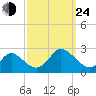 Yorktown USCG tide chart for Tuesday, September 24, 2024