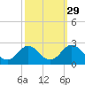 Yorktown USCG tide chart for Sunday, September 29, 2024