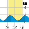 Yorktown USCG tide chart for Monday, September 30, 2024