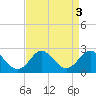 Yorktown USCG tide chart for Tuesday, September 3, 2024