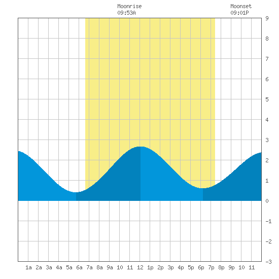 Yorktown USCG tide chart for Friday, September 6, 2024