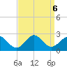 Yorktown USCG tide chart for Friday, September 6, 2024