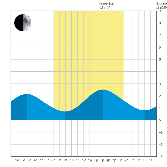 Yorktown USCG tide chart for Thursday, October 10, 2024
