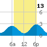 Yorktown USCG tide chart for Sunday, October 13, 2024