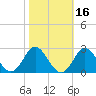 Yorktown USCG tide chart for Wednesday, October 16, 2024
