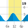 Yorktown USCG tide chart for Saturday, October 19, 2024