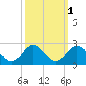 Yorktown USCG tide chart for Tuesday, October 1, 2024