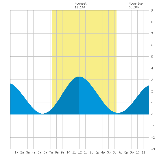 Yorktown USCG tide chart for Sunday, October 20, 2024