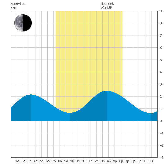 Yorktown USCG tide chart for Thursday, October 24, 2024