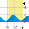 Yorktown USCG tide chart for Friday, October 4, 2024