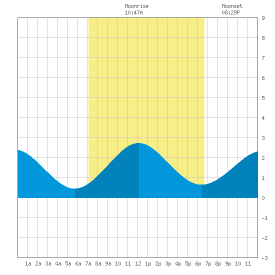 Yorktown USCG tide chart for Sunday, October 6, 2024