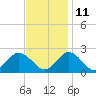 Yorktown USCG tide chart for Monday, November 11, 2024