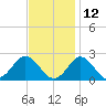 Yorktown USCG tide chart for Tuesday, November 12, 2024