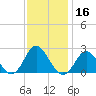 Yorktown USCG tide chart for Saturday, November 16, 2024