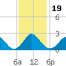 Yorktown USCG tide chart for Tuesday, November 19, 2024