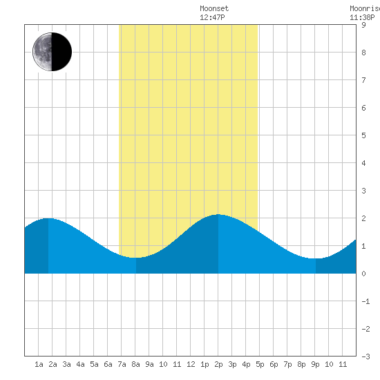 Yorktown USCG tide chart for Friday, November 22, 2024