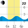 Yorktown USCG tide chart for Friday, November 22, 2024