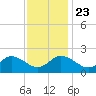 Yorktown USCG tide chart for Saturday, November 23, 2024