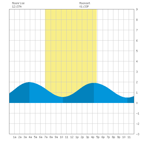 Yorktown USCG tide chart for Sunday, November 24, 2024