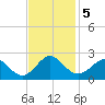 Yorktown USCG tide chart for Tuesday, November 5, 2024